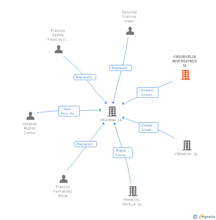 Vinculaciones societarias de ENSUBORJA INVERSIONES SL