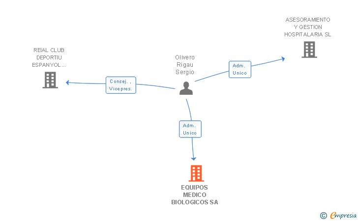 Vinculaciones societarias de EQUIPOS MEDICO BIOLOGICOS SA
