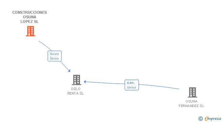 Vinculaciones societarias de CONSTRUCCIONES OSUNA LOPEZ SL