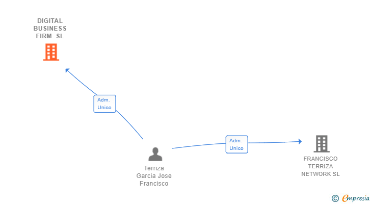 Vinculaciones societarias de DIGITAL BUSINESS FIRM SL