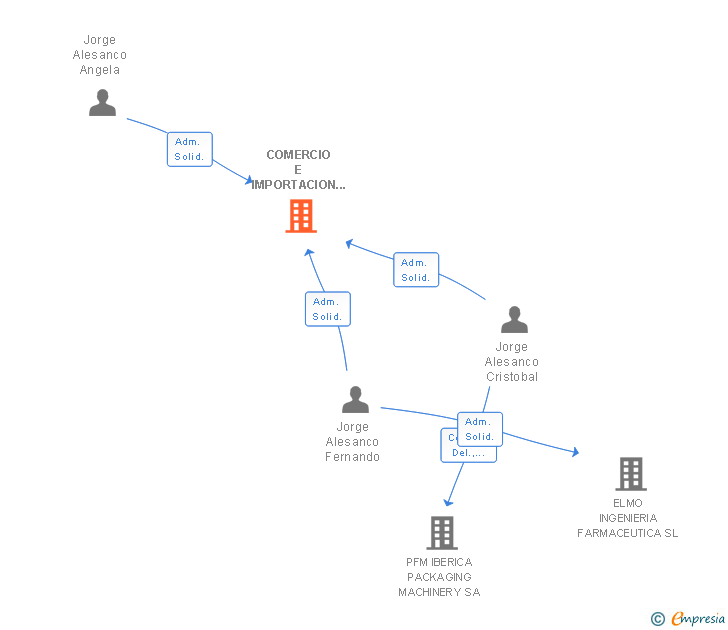 Vinculaciones societarias de COMERCIO E IMPORTACION DE MAQUINAS DE ENVASADO SL