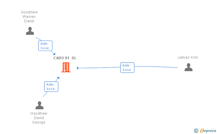 Vinculaciones societarias de CABO 81 SL (EXTINGUIDA)