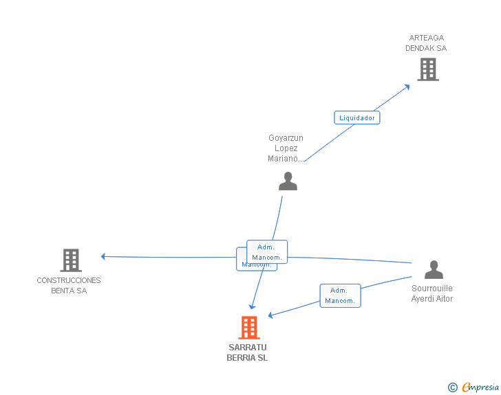 Vinculaciones societarias de SARRATU BERRIA SL
