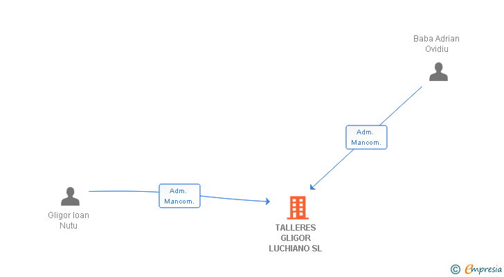 Vinculaciones societarias de TALLERES GLIGOR LUCHIANO SL