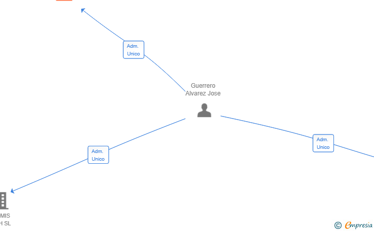 Vinculaciones societarias de ALPHABET BRAND MARKETING SL