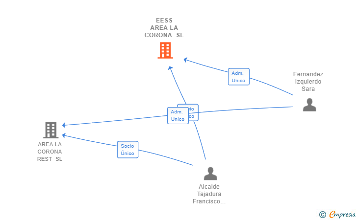 Vinculaciones societarias de EESS AREA LA CORONA SL