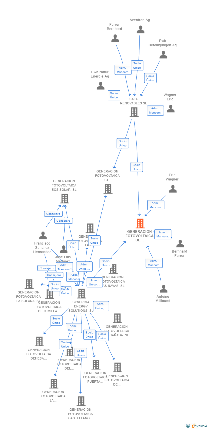 Vinculaciones societarias de GENERACION FOTOVOLTAICA DE BARGAS SL