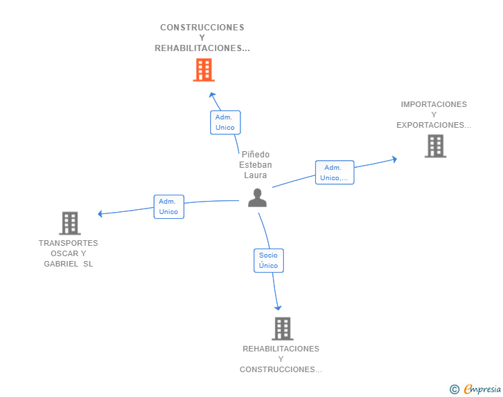 Vinculaciones societarias de CONSTRUCCIONES Y REHABILITACIONES GABRIEL SL