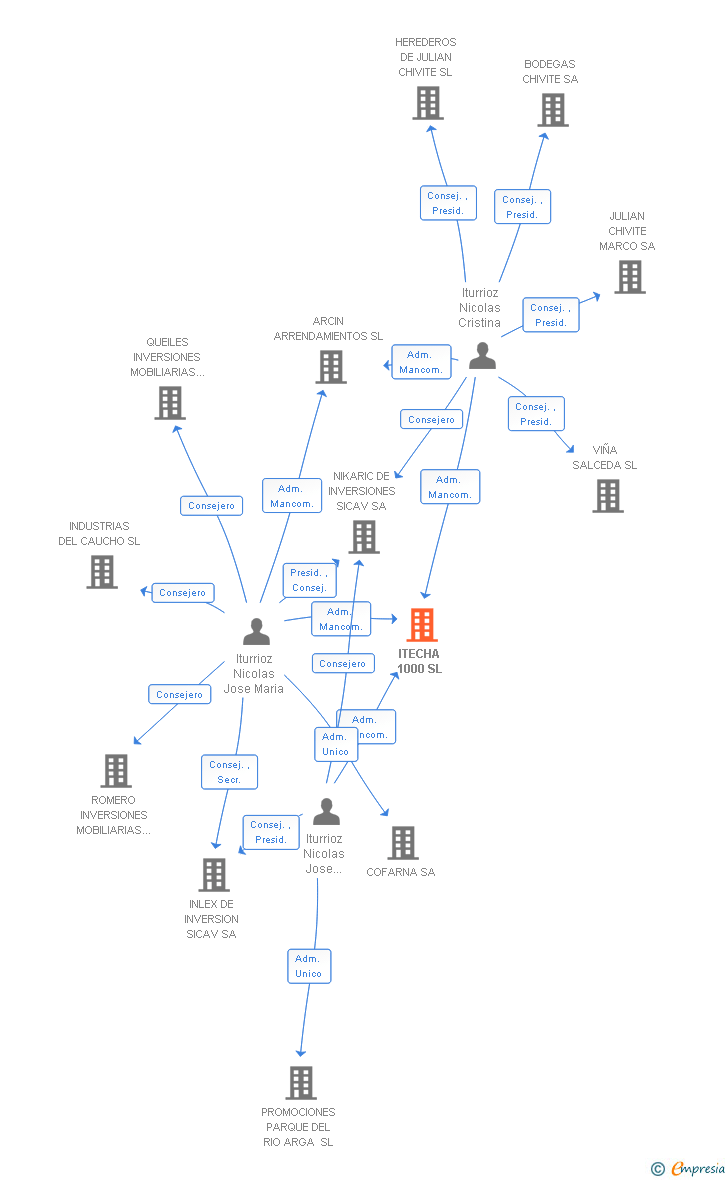 Vinculaciones societarias de ITECHA 1000 SL