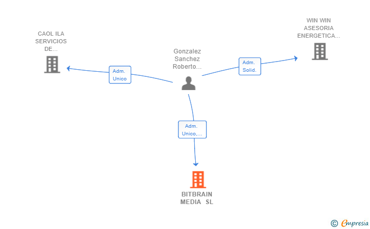 Vinculaciones societarias de BITBRAIN MEDIA SL