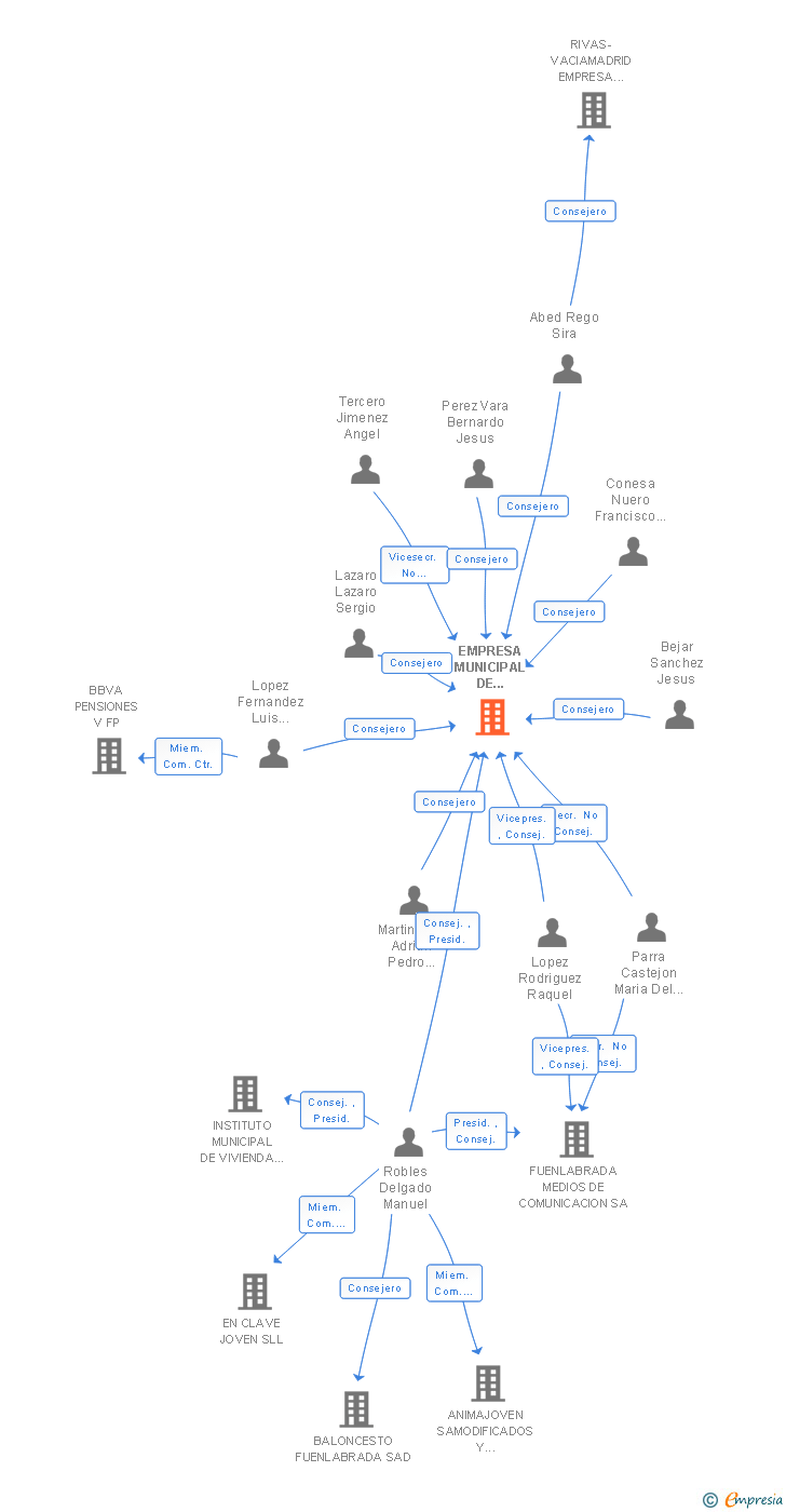 Vinculaciones societarias de EMPRESA MUNICIPAL DE TRANSPORTES DE FUENLABRADA SA