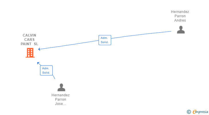 Vinculaciones societarias de CALVIN CARS PAINT SL