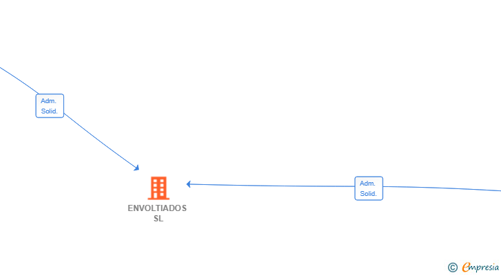 Vinculaciones societarias de ENVOLTIADOS SL