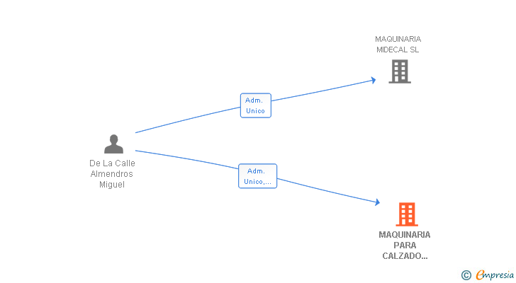 Vinculaciones societarias de MAQUINARIA PARA CALZADO VIMTEC SL (EXTINGUIDA)