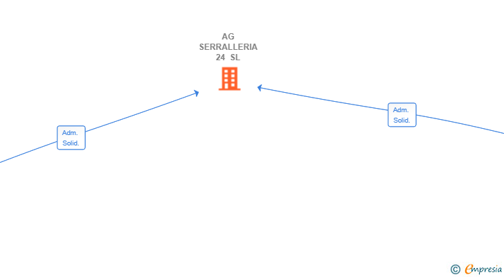 Vinculaciones societarias de AG SERRALLERIA 24 SL