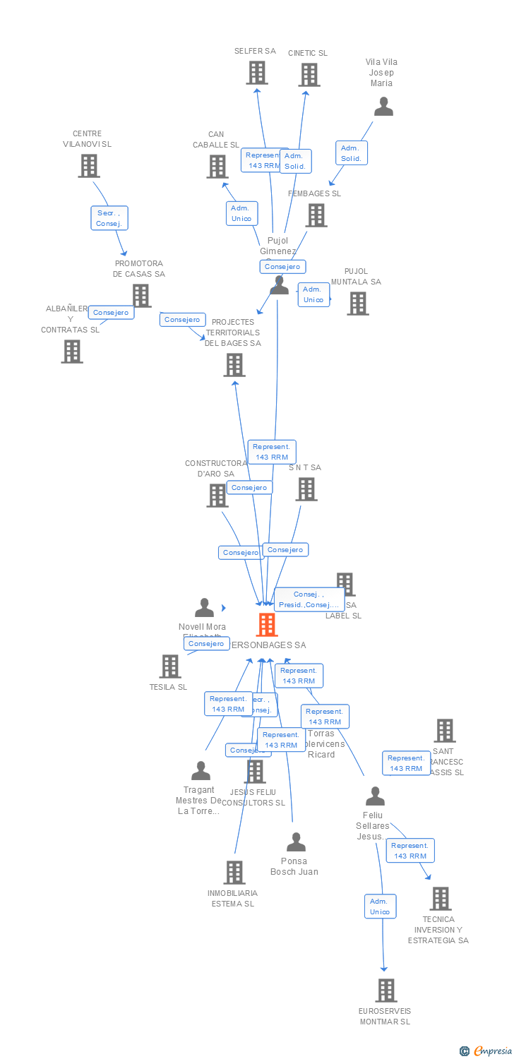 Vinculaciones societarias de PERSONBAGES SA