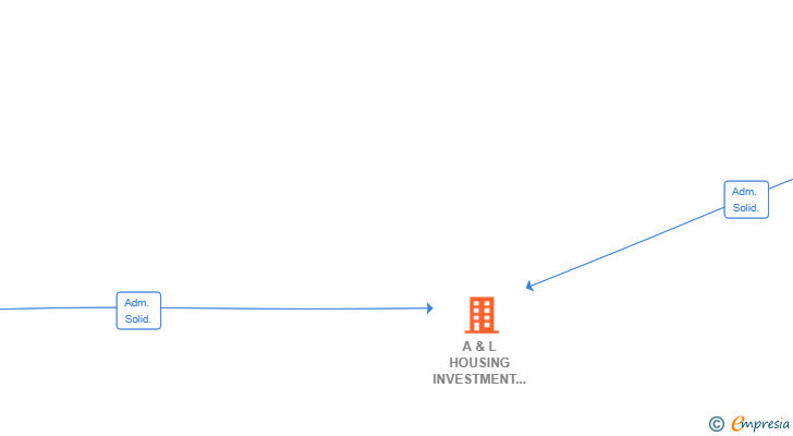 Vinculaciones societarias de A & L HOUSING INVESTMENT SL