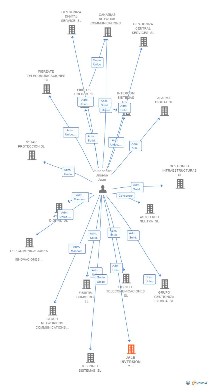 Vinculaciones societarias de JALB INVERSION Y EMPRENDIMIENTO SL