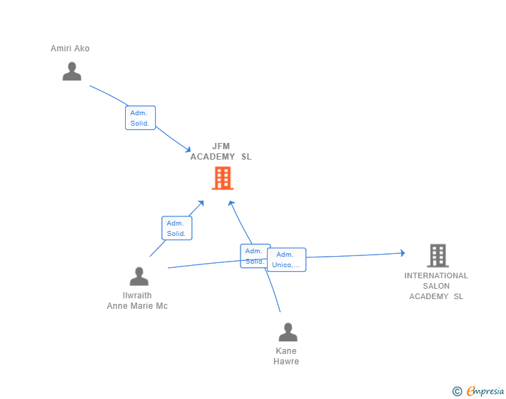 Vinculaciones societarias de JFM ACADEMY SL