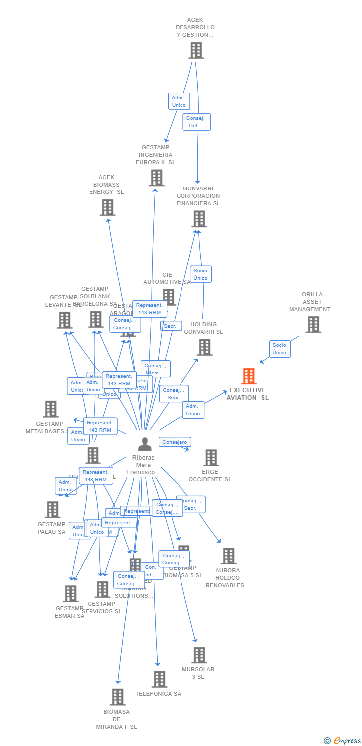 Vinculaciones societarias de EXECUTIVE AVIATION SL