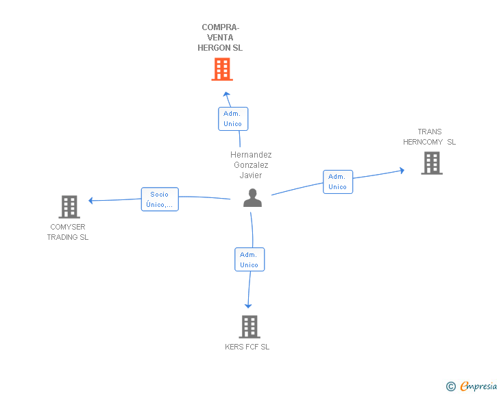 Vinculaciones societarias de COMPRA-VENTA HERGON SL