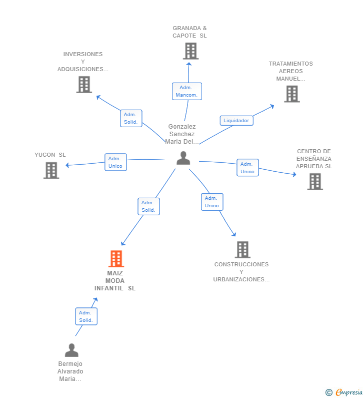 Vinculaciones societarias de MAIZ MODA INFANTIL SL
