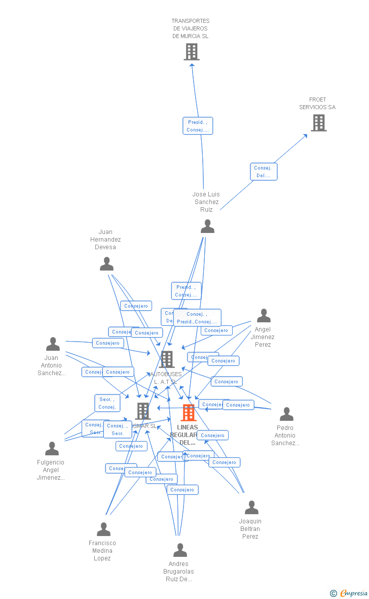 Vinculaciones societarias de LINEAS REGULARES DEL SUDESTE SL