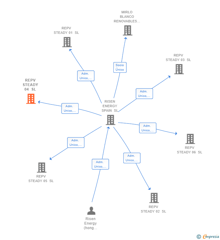 Vinculaciones societarias de REPV STEADY 04 SL