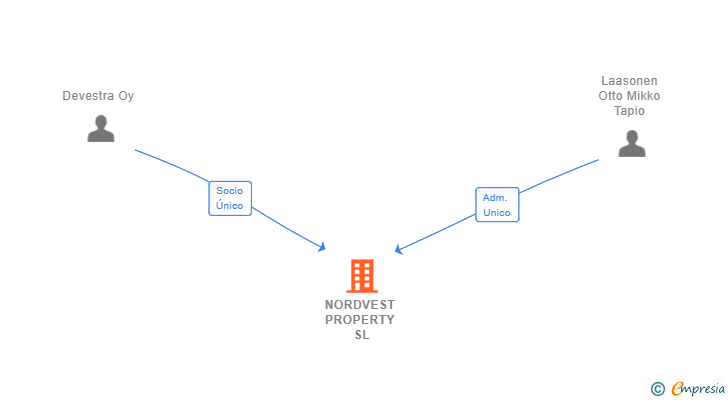 Vinculaciones societarias de NORDVEST CAPITAL SL