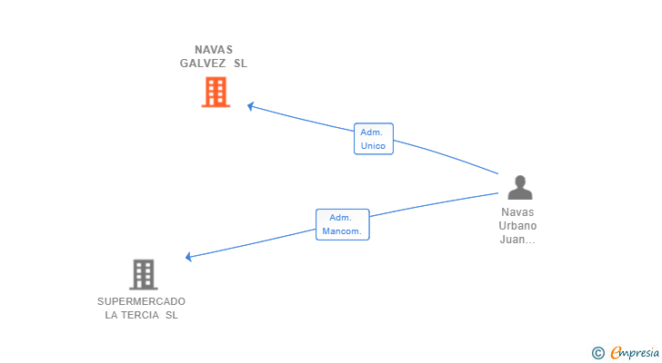 Vinculaciones societarias de NAVAS GALVEZ SL