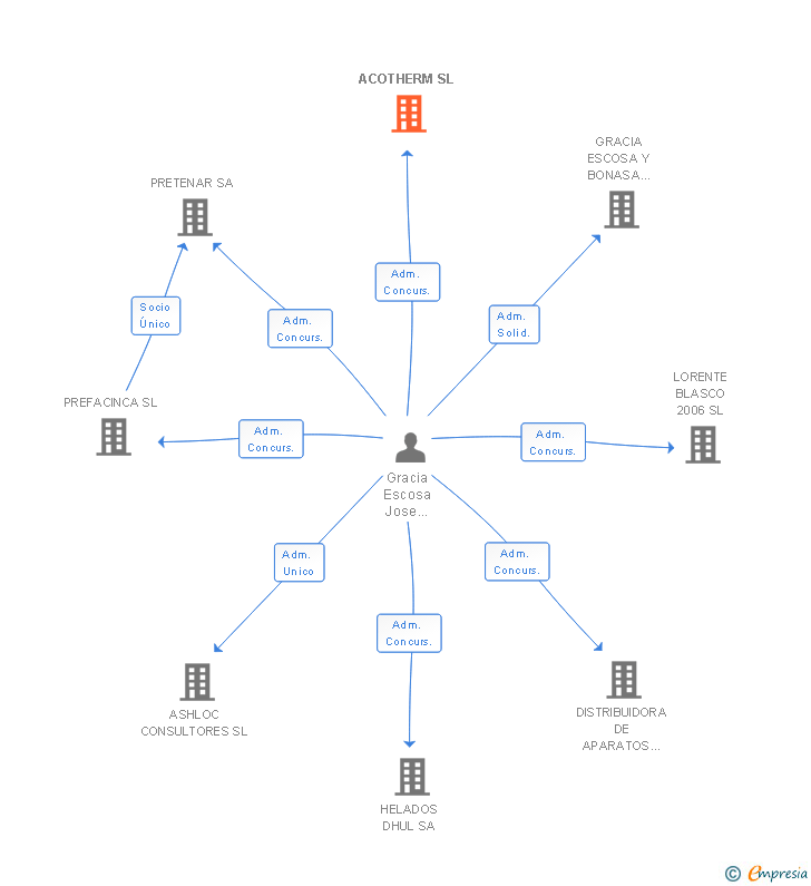 Vinculaciones societarias de ACOTHERM SL