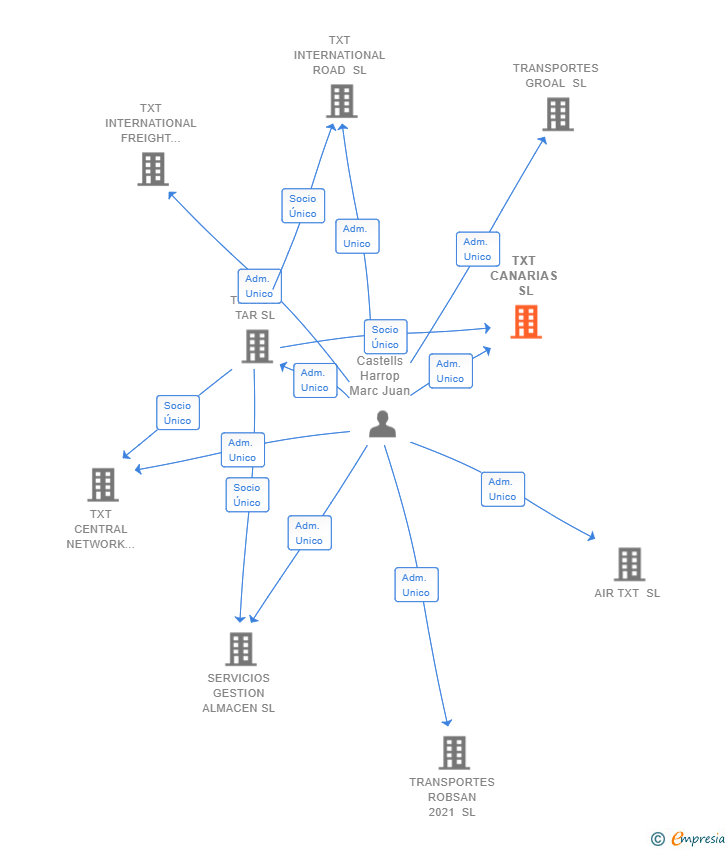 Vinculaciones societarias de TXT CANARIAS SL