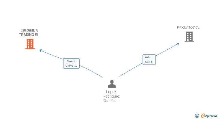 Vinculaciones societarias de CARAMBA TRADING SL