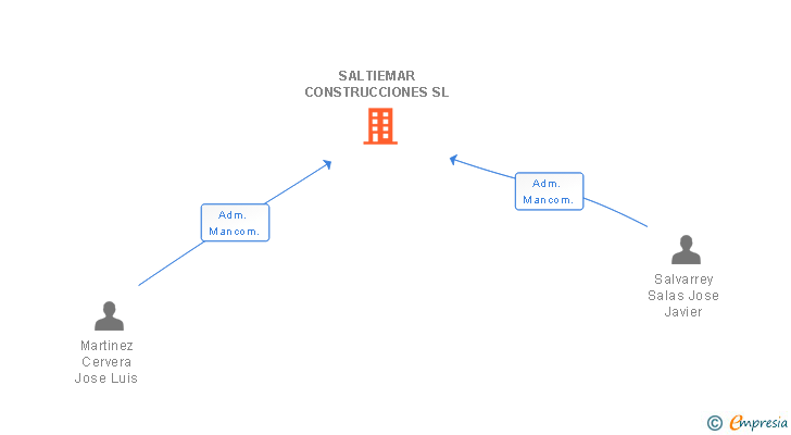 Vinculaciones societarias de SALTIEMAR CONSTRUCCIONES SL