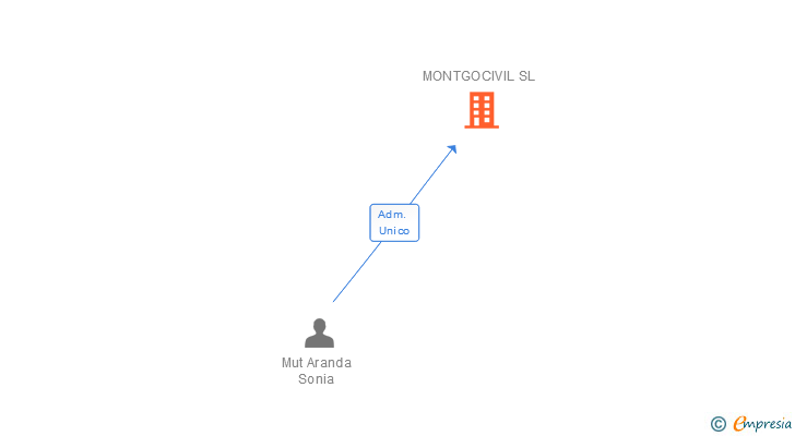 Vinculaciones societarias de MONTGOCIVIL SL