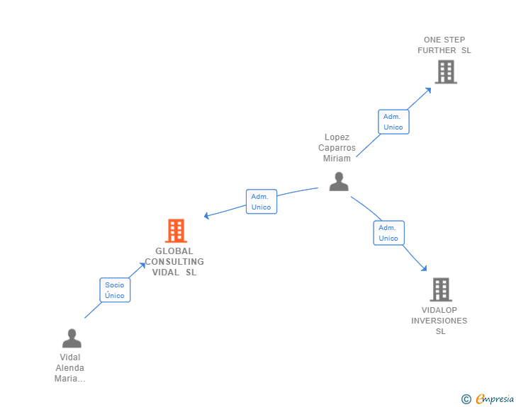Vinculaciones societarias de GLOBAL CONSULTING VIDAL SL