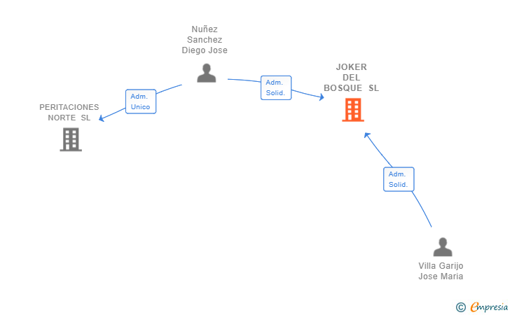 Vinculaciones societarias de JOKER DEL BOSQUE SL