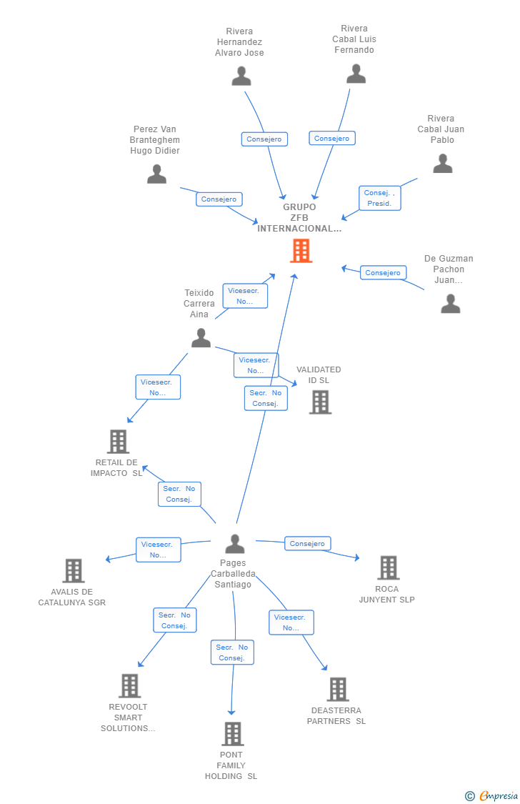Vinculaciones societarias de GRUPO ZFB INTERNACIONAL SL