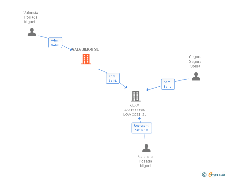 Vinculaciones societarias de VALGUIMON SL