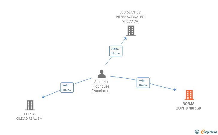 Vinculaciones societarias de BORJA QUINTANAR SA