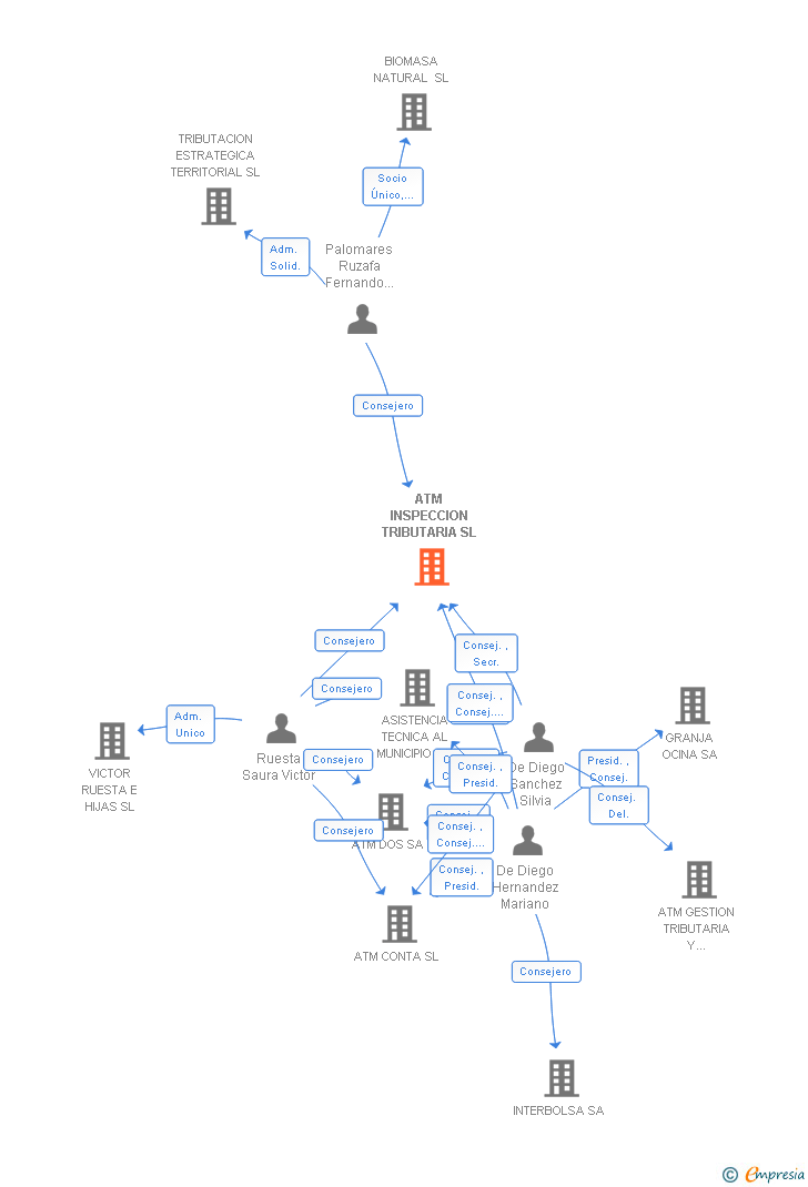 Vinculaciones societarias de ATM INSPECCION TRIBUTARIA SL