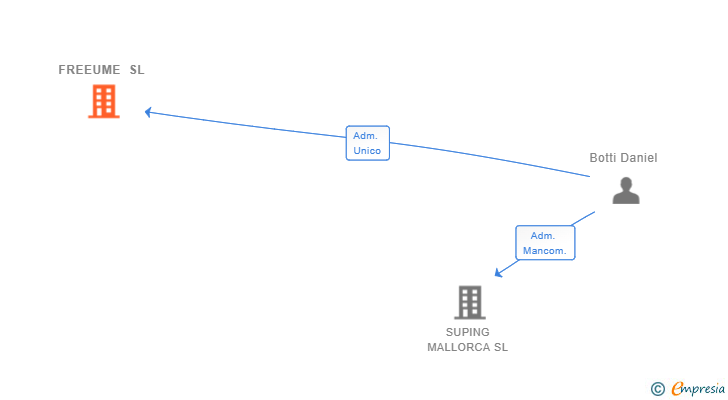 Vinculaciones societarias de FREEUME SL