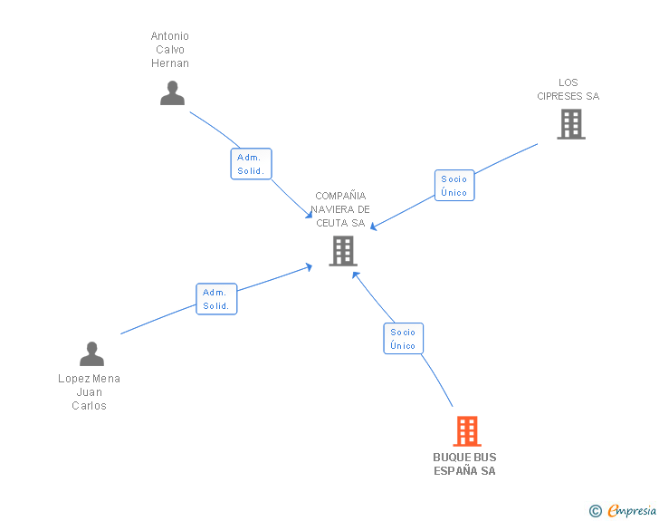 Vinculaciones societarias de BUQUE BUS ESPAÑA SA