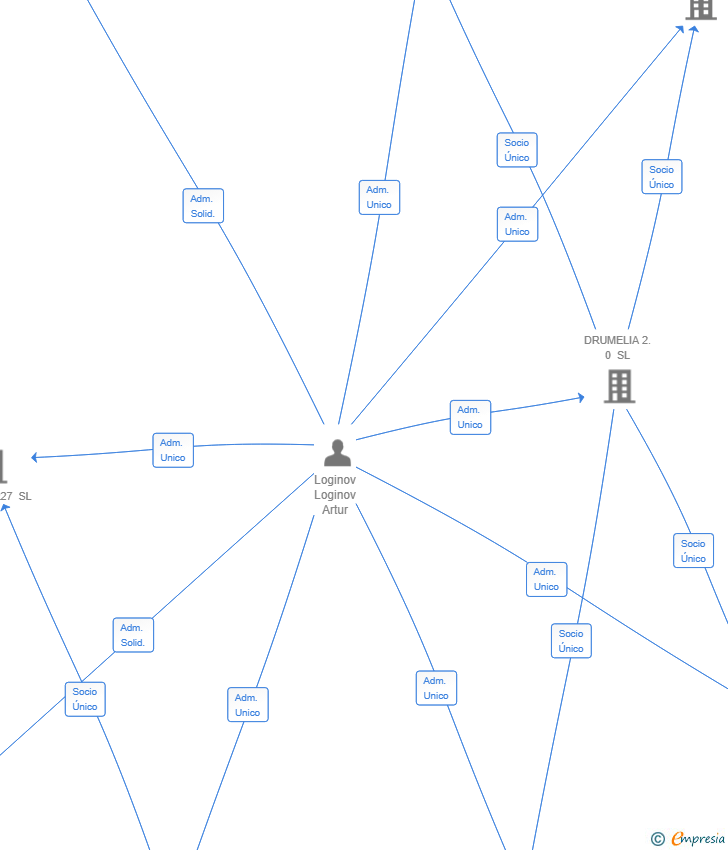 Vinculaciones societarias de DRUMELIA CONCIERGE SL