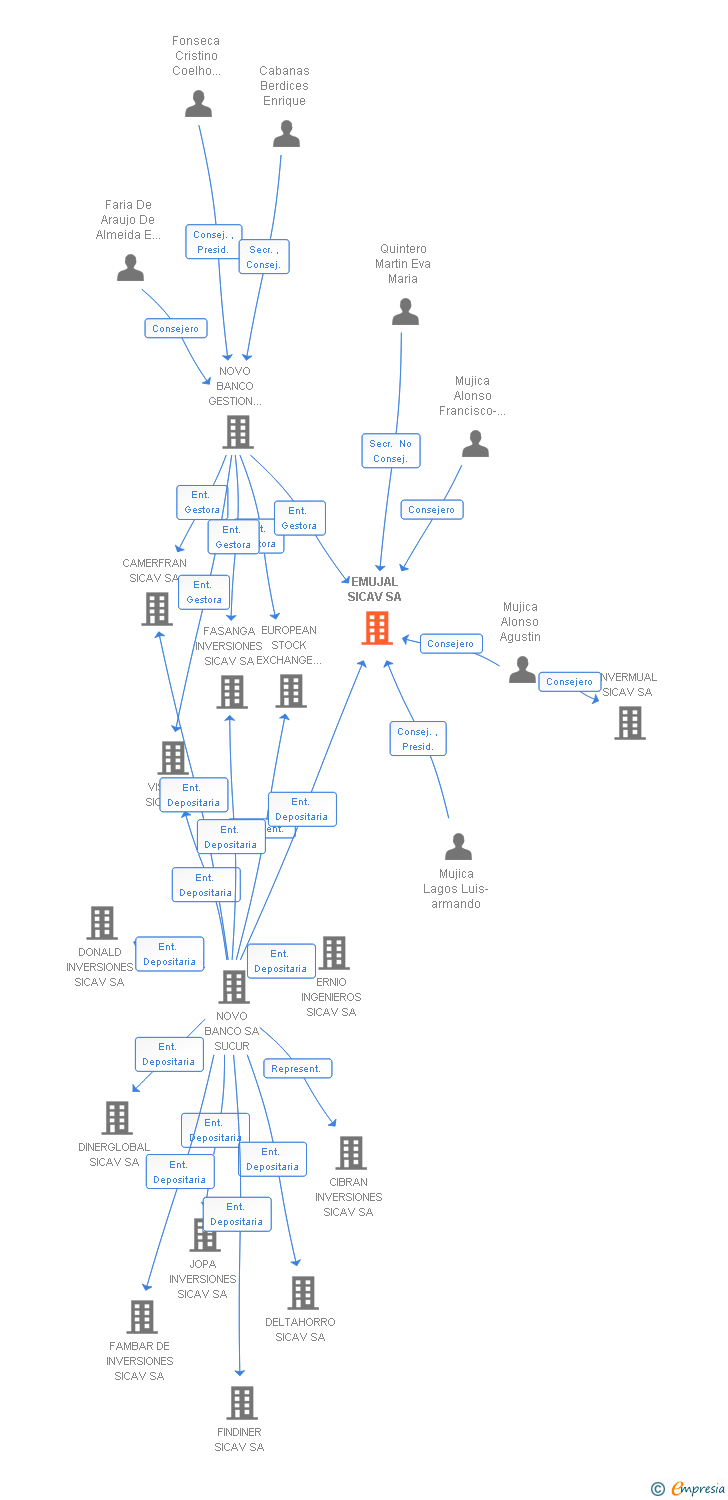 Vinculaciones societarias de EMUJAL SICAV SA