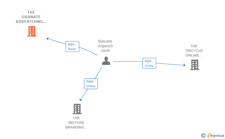 Vinculaciones societarias de THE GRANATE ADVERTISING AGENCY SL