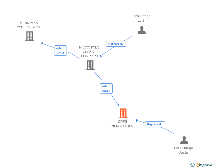 Vinculaciones societarias de OPEN ENERGETICA SL