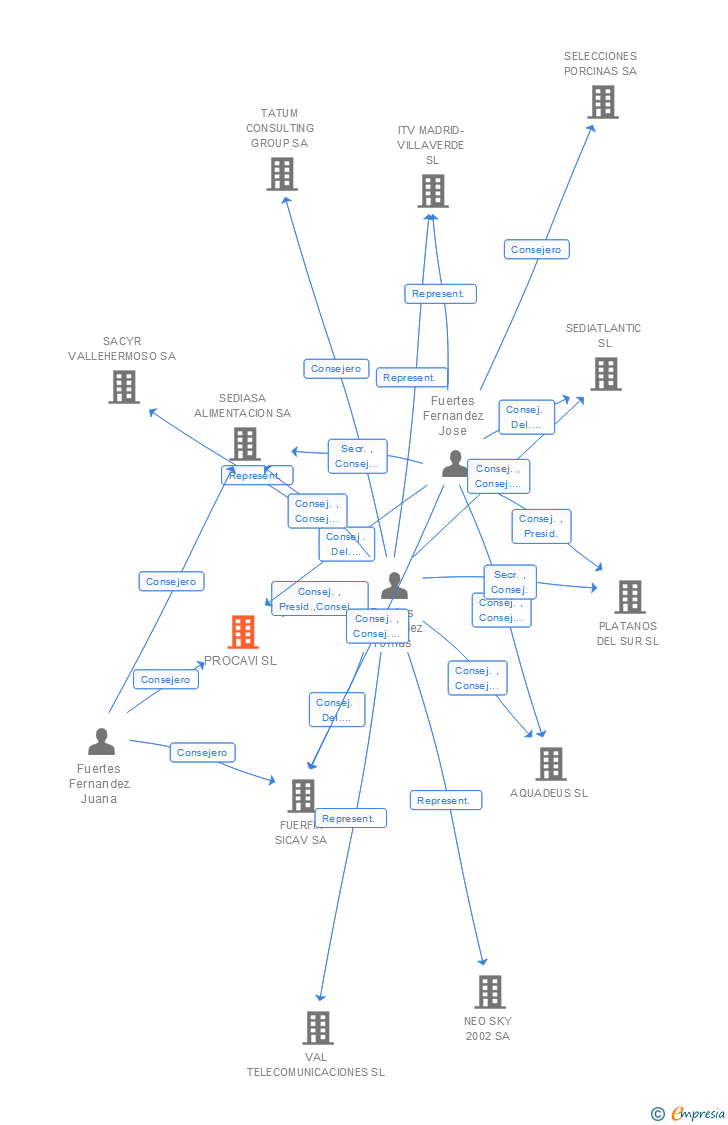 Vinculaciones societarias de PROCAVI SL