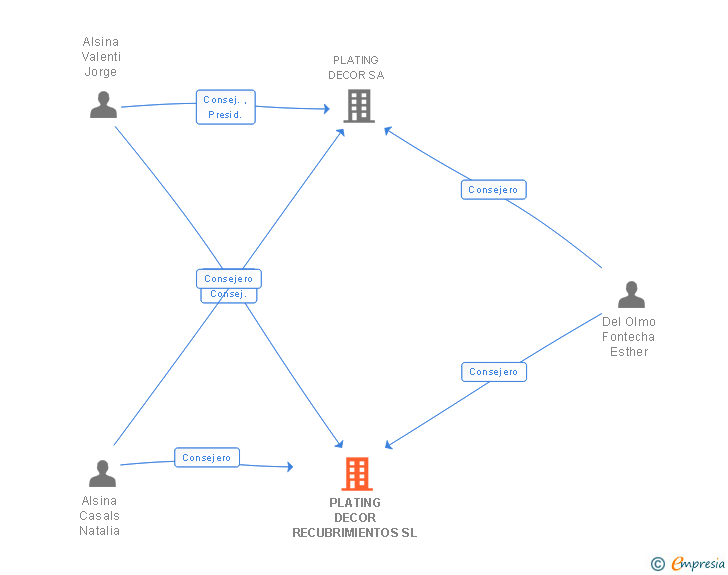 Vinculaciones societarias de PLATING DECOR RECUBRIMIENTOS SL