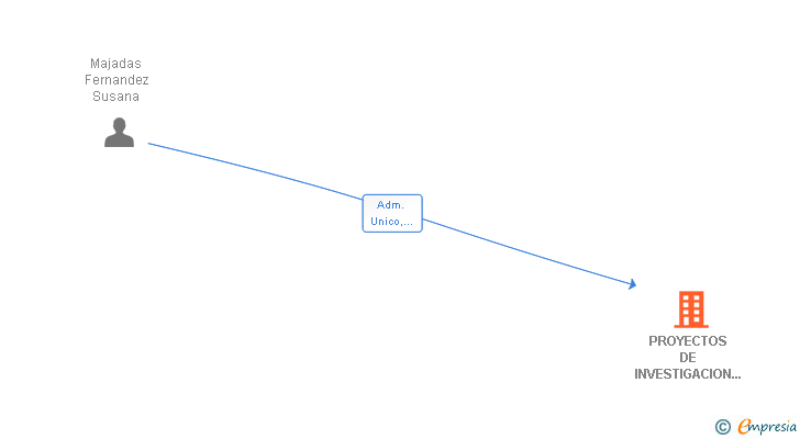 Vinculaciones societarias de PROYECTOS DE INVESTIGACION ELENIDE SL